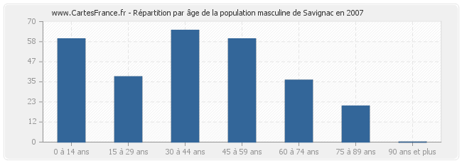 Répartition par âge de la population masculine de Savignac en 2007