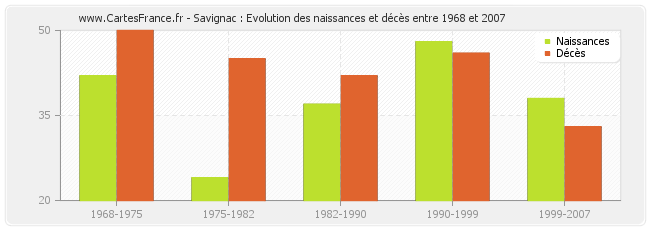 Savignac : Evolution des naissances et décès entre 1968 et 2007