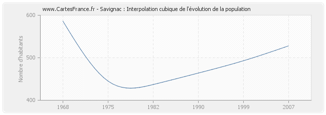 Savignac : Interpolation cubique de l'évolution de la population