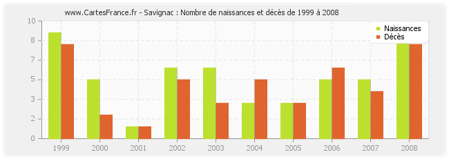 Savignac : Nombre de naissances et décès de 1999 à 2008