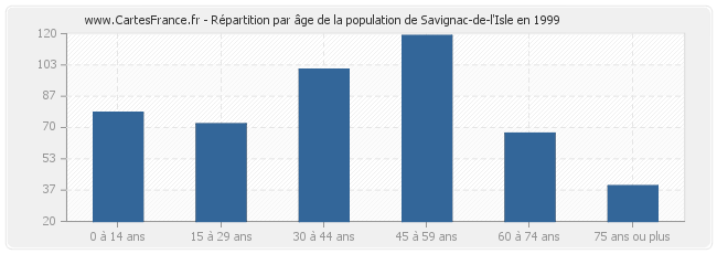 Répartition par âge de la population de Savignac-de-l'Isle en 1999