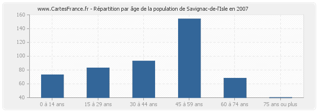Répartition par âge de la population de Savignac-de-l'Isle en 2007