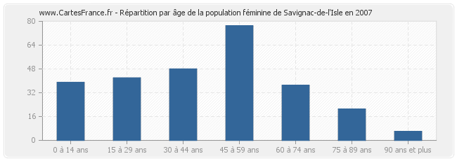 Répartition par âge de la population féminine de Savignac-de-l'Isle en 2007