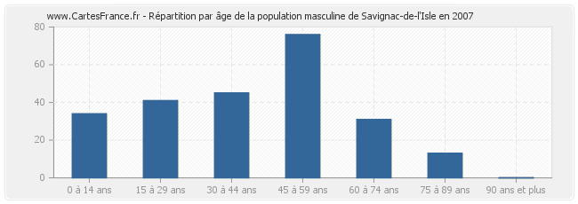 Répartition par âge de la population masculine de Savignac-de-l'Isle en 2007