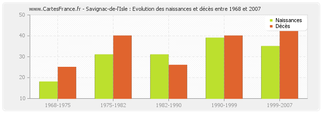 Savignac-de-l'Isle : Evolution des naissances et décès entre 1968 et 2007
