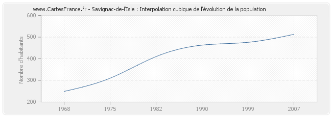 Savignac-de-l'Isle : Interpolation cubique de l'évolution de la population