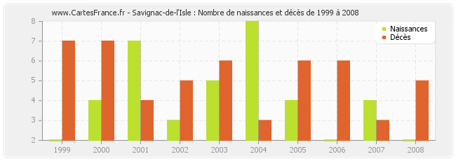 Savignac-de-l'Isle : Nombre de naissances et décès de 1999 à 2008