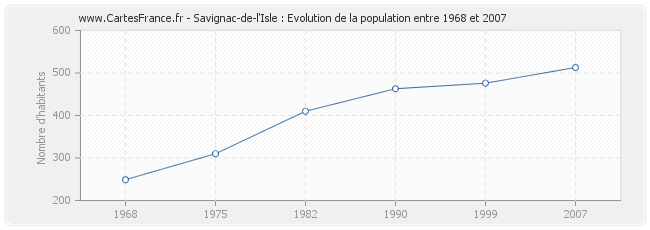 Population Savignac-de-l'Isle