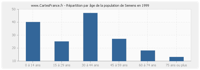 Répartition par âge de la population de Semens en 1999