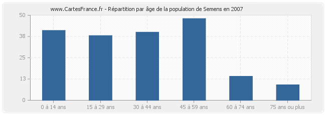 Répartition par âge de la population de Semens en 2007