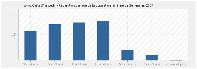 Répartition par âge de la population féminine de Semens en 2007
