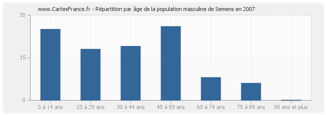 Répartition par âge de la population masculine de Semens en 2007