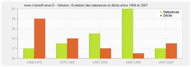 Semens : Evolution des naissances et décès entre 1968 et 2007