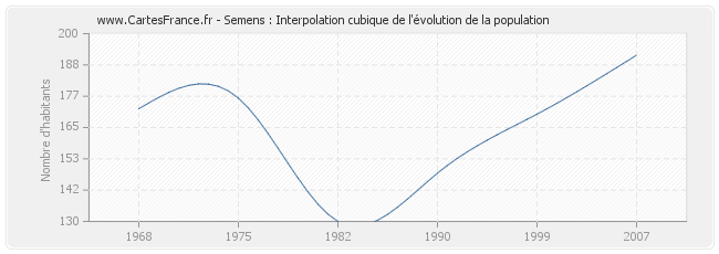 Semens : Interpolation cubique de l'évolution de la population