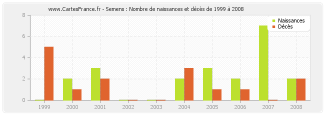 Semens : Nombre de naissances et décès de 1999 à 2008