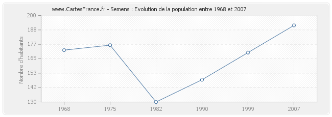 Population Semens