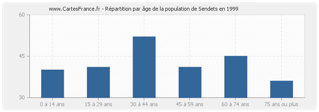 Répartition par âge de la population de Sendets en 1999