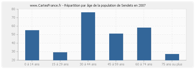 Répartition par âge de la population de Sendets en 2007