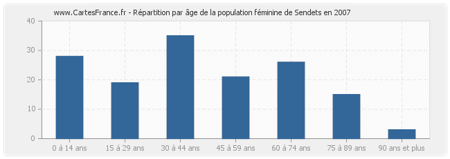 Répartition par âge de la population féminine de Sendets en 2007