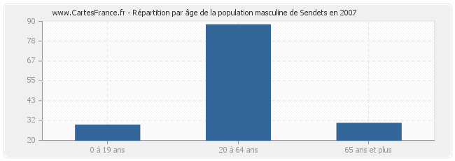 Répartition par âge de la population masculine de Sendets en 2007