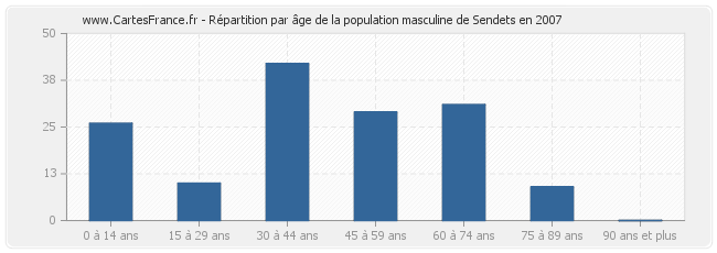 Répartition par âge de la population masculine de Sendets en 2007