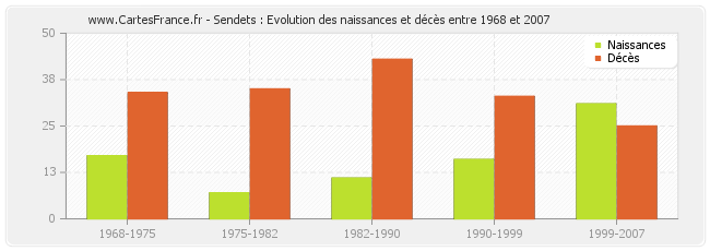 Sendets : Evolution des naissances et décès entre 1968 et 2007