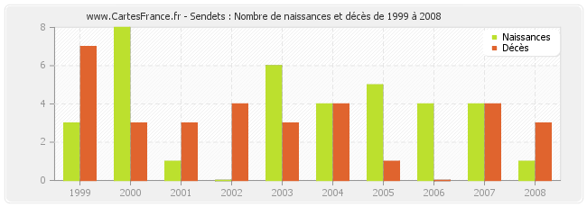 Sendets : Nombre de naissances et décès de 1999 à 2008