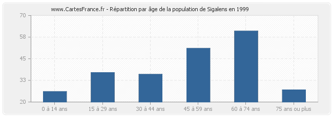 Répartition par âge de la population de Sigalens en 1999