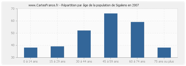 Répartition par âge de la population de Sigalens en 2007