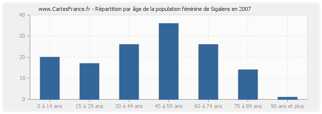 Répartition par âge de la population féminine de Sigalens en 2007
