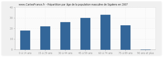 Répartition par âge de la population masculine de Sigalens en 2007