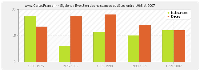 Sigalens : Evolution des naissances et décès entre 1968 et 2007
