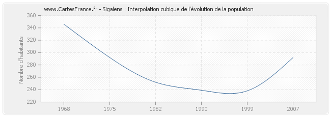 Sigalens : Interpolation cubique de l'évolution de la population