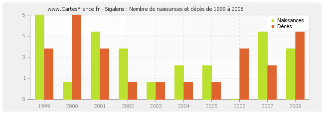 Sigalens : Nombre de naissances et décès de 1999 à 2008