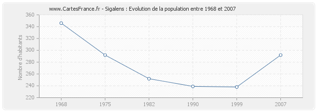 Population Sigalens
