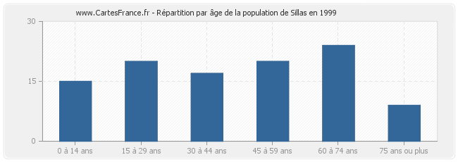 Répartition par âge de la population de Sillas en 1999
