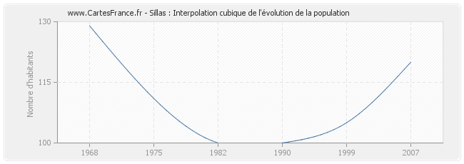 Sillas : Interpolation cubique de l'évolution de la population