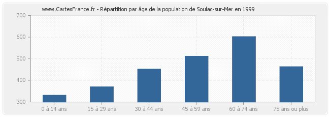 Répartition par âge de la population de Soulac-sur-Mer en 1999