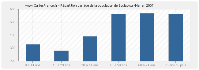 Répartition par âge de la population de Soulac-sur-Mer en 2007