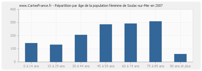 Répartition par âge de la population féminine de Soulac-sur-Mer en 2007