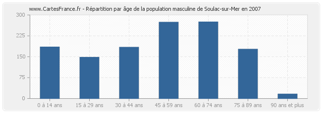 Répartition par âge de la population masculine de Soulac-sur-Mer en 2007