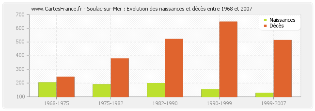 Soulac-sur-Mer : Evolution des naissances et décès entre 1968 et 2007