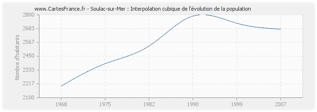 Soulac-sur-Mer : Interpolation cubique de l'évolution de la population