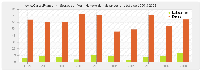 Soulac-sur-Mer : Nombre de naissances et décès de 1999 à 2008