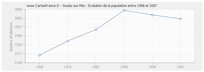 Population Soulac-sur-Mer
