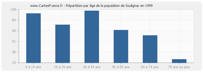 Répartition par âge de la population de Soulignac en 1999