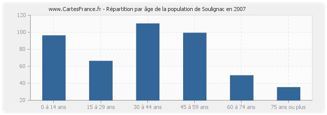 Répartition par âge de la population de Soulignac en 2007