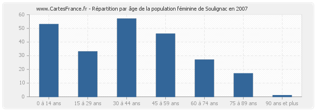 Répartition par âge de la population féminine de Soulignac en 2007