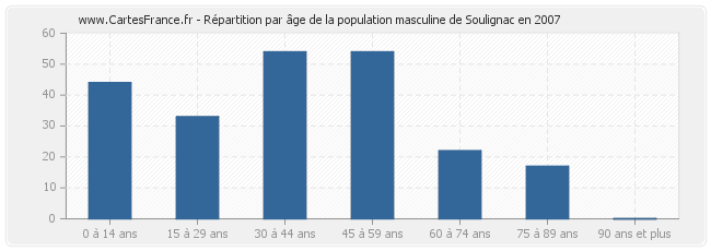 Répartition par âge de la population masculine de Soulignac en 2007
