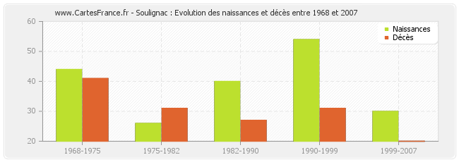 Soulignac : Evolution des naissances et décès entre 1968 et 2007